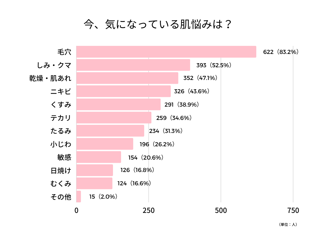 肌悩みアンケート