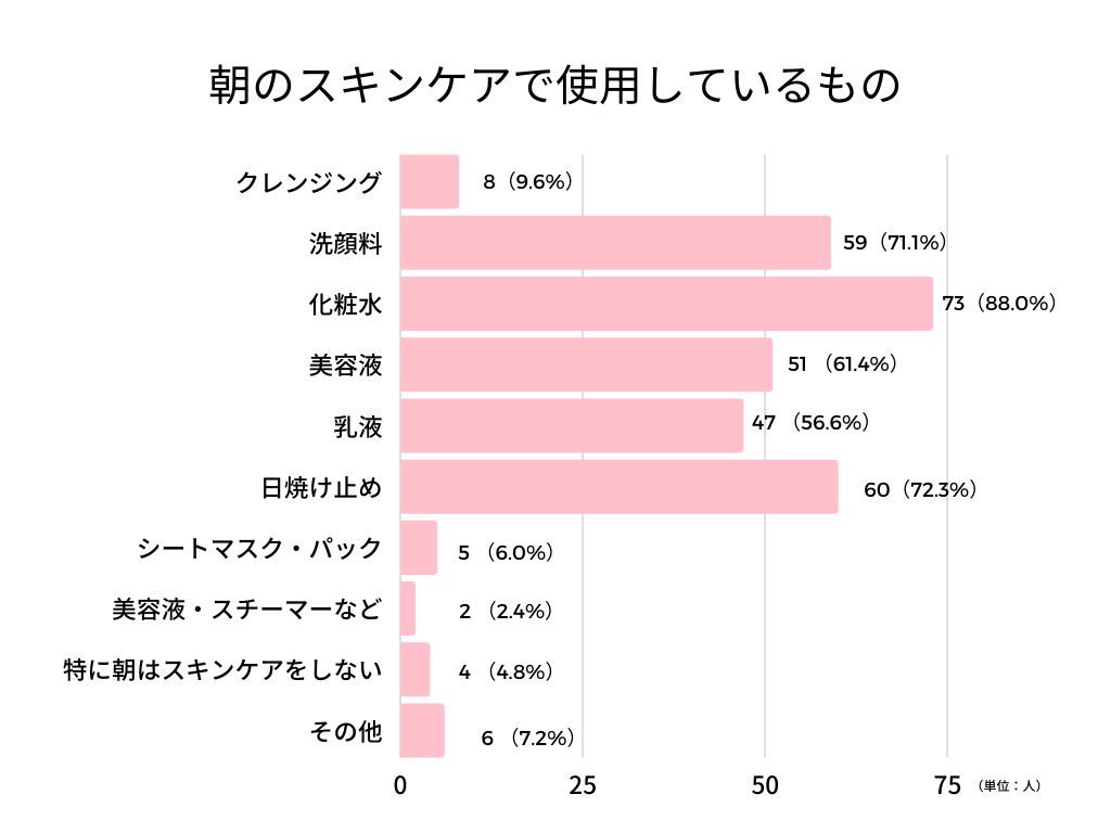 朝のスキンケアアイテム