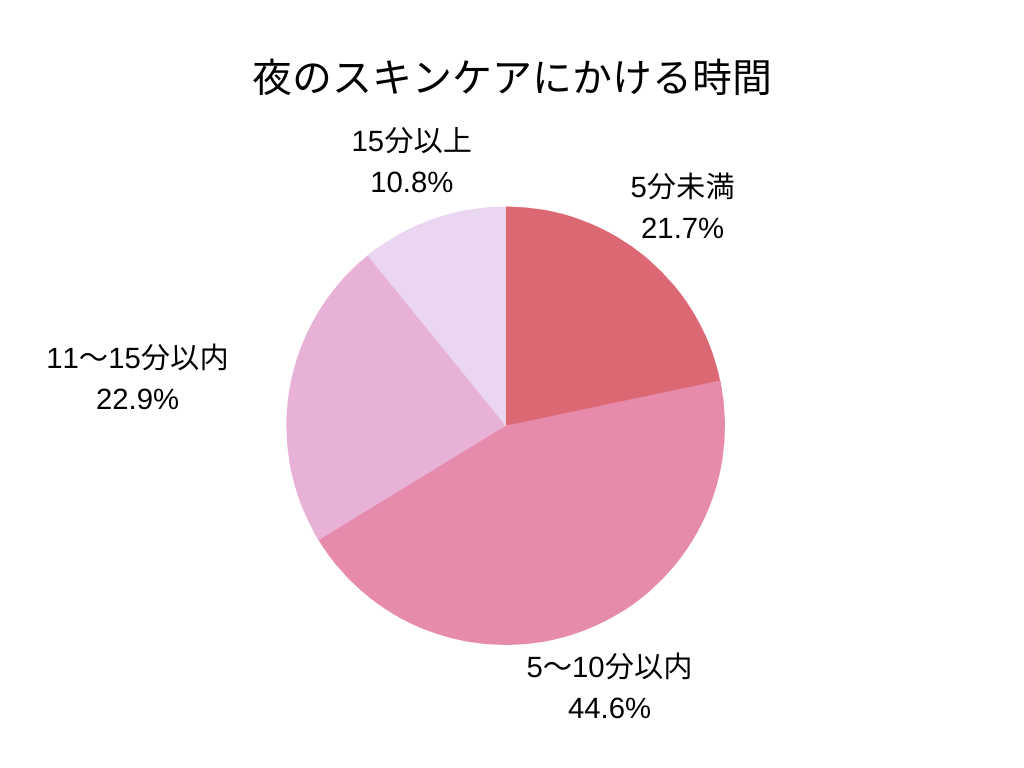 夜のスキンケアにかける時間