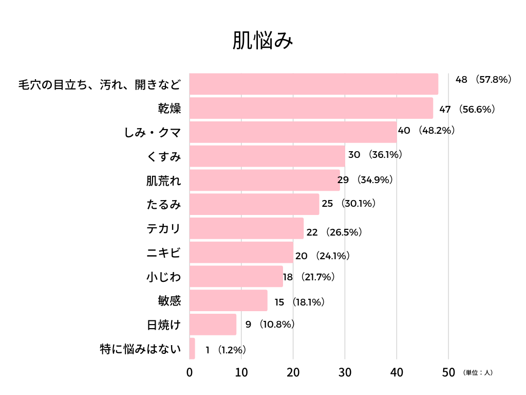 肌悩みアンケート結果