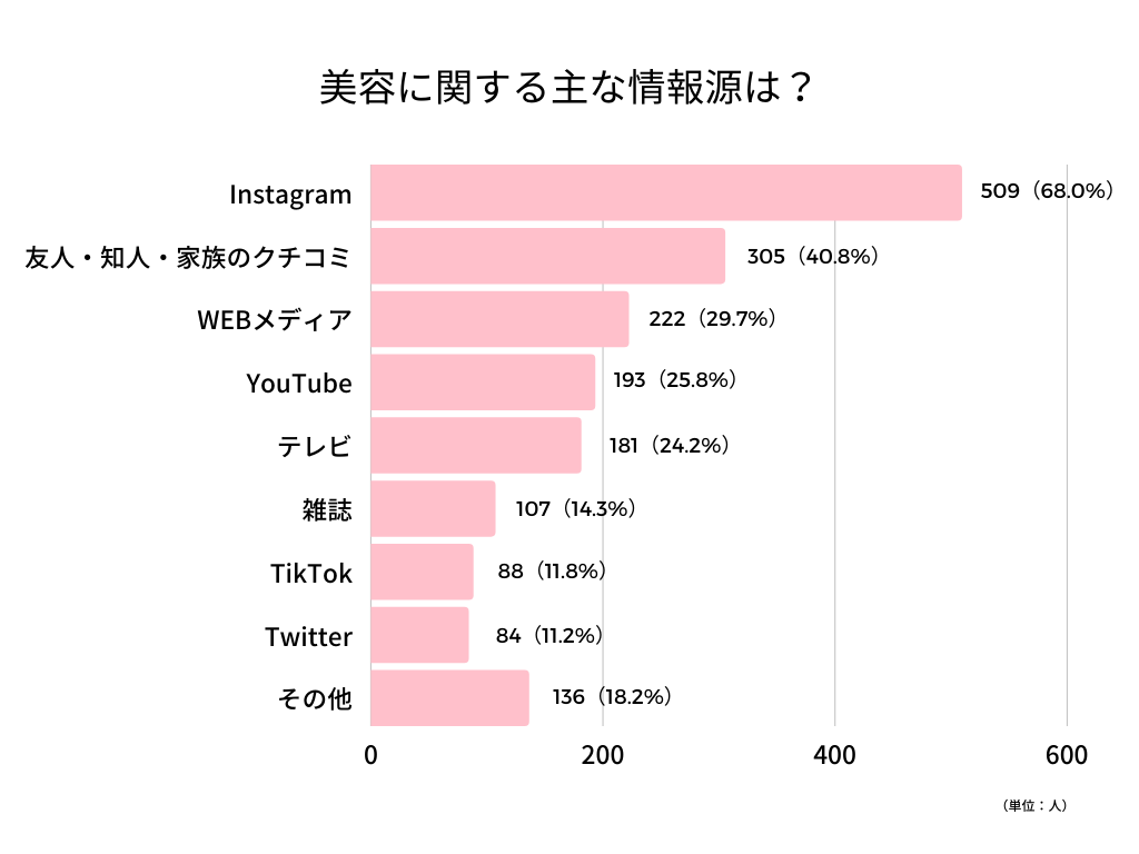 美容の情報源