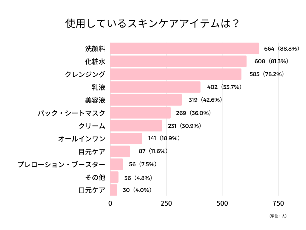 使用しているスキンケアアイテムアンケート