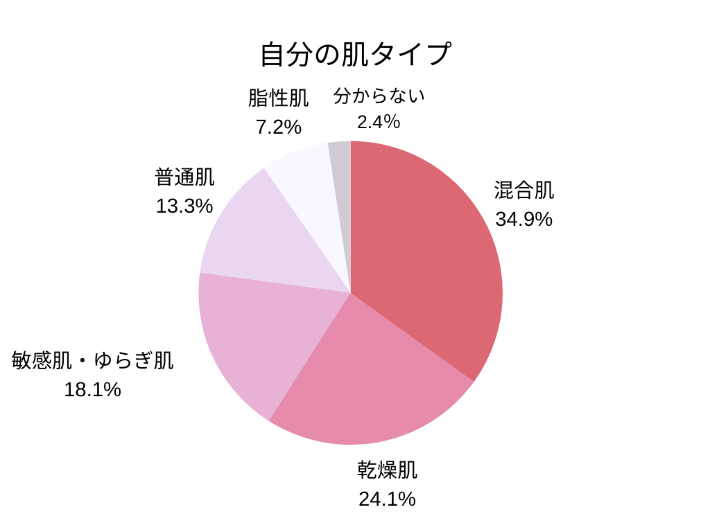 肌タイプアンケート結果