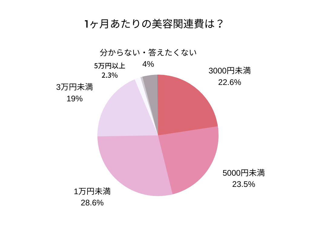 1か月の美容関連費用