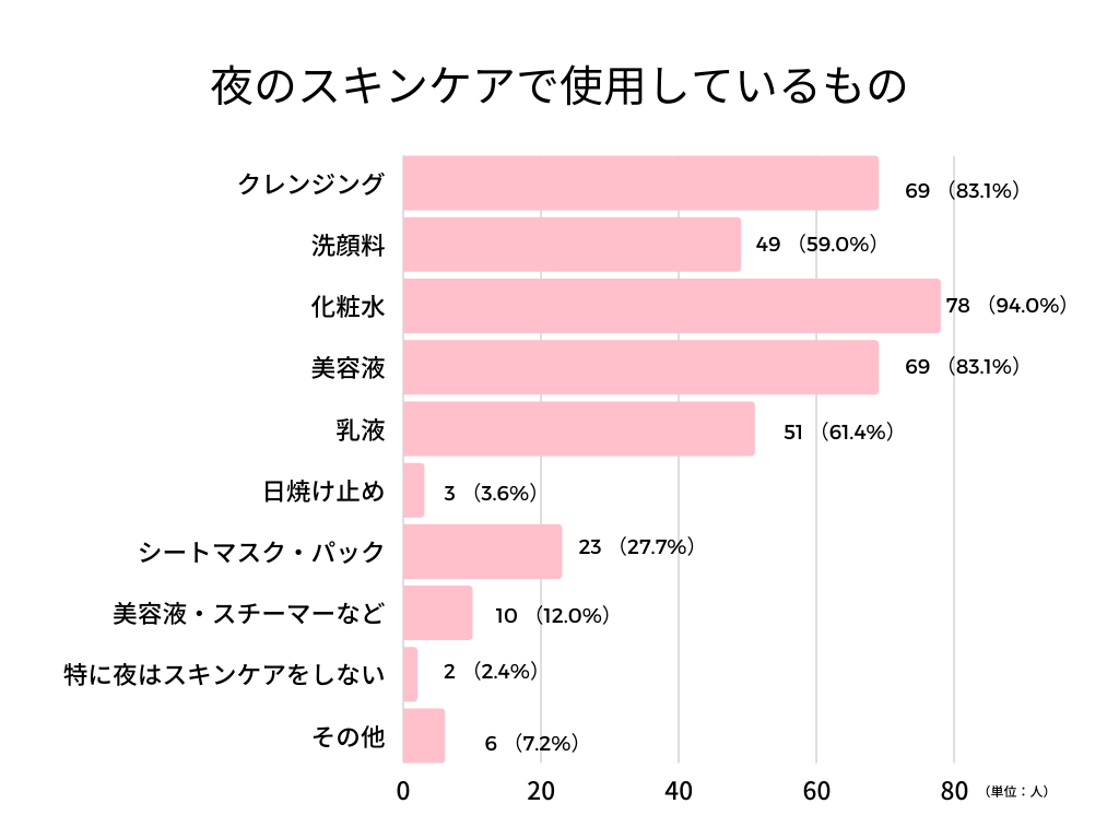 夜のスキンケアアイテム