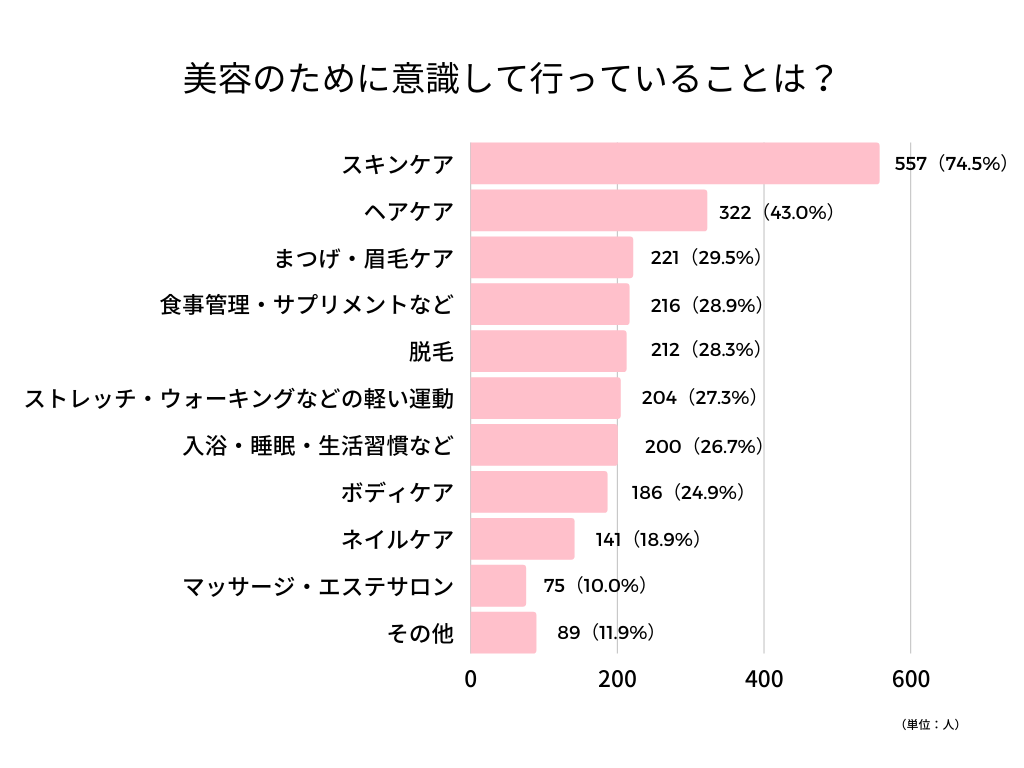 美容のために意識していること