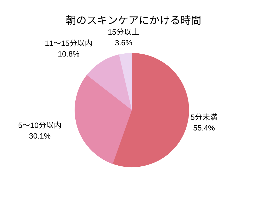 朝のスキンケアにかける時間