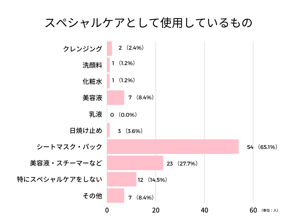 夜のスペシャルスキンケア