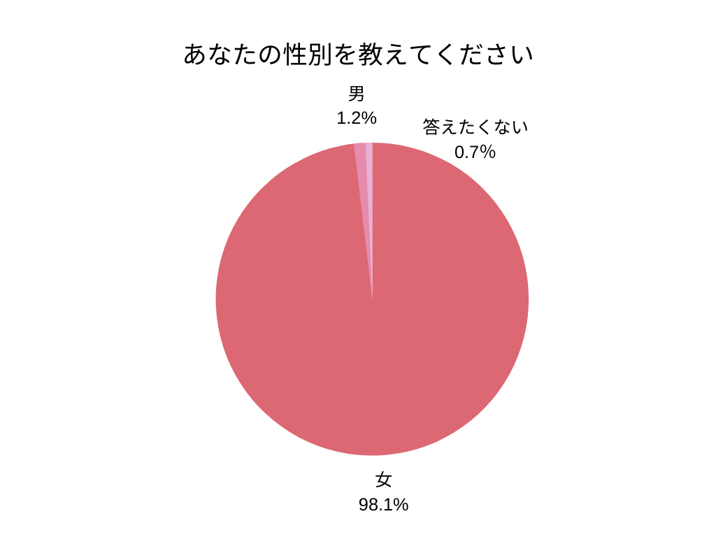 ヘアケアアンケート