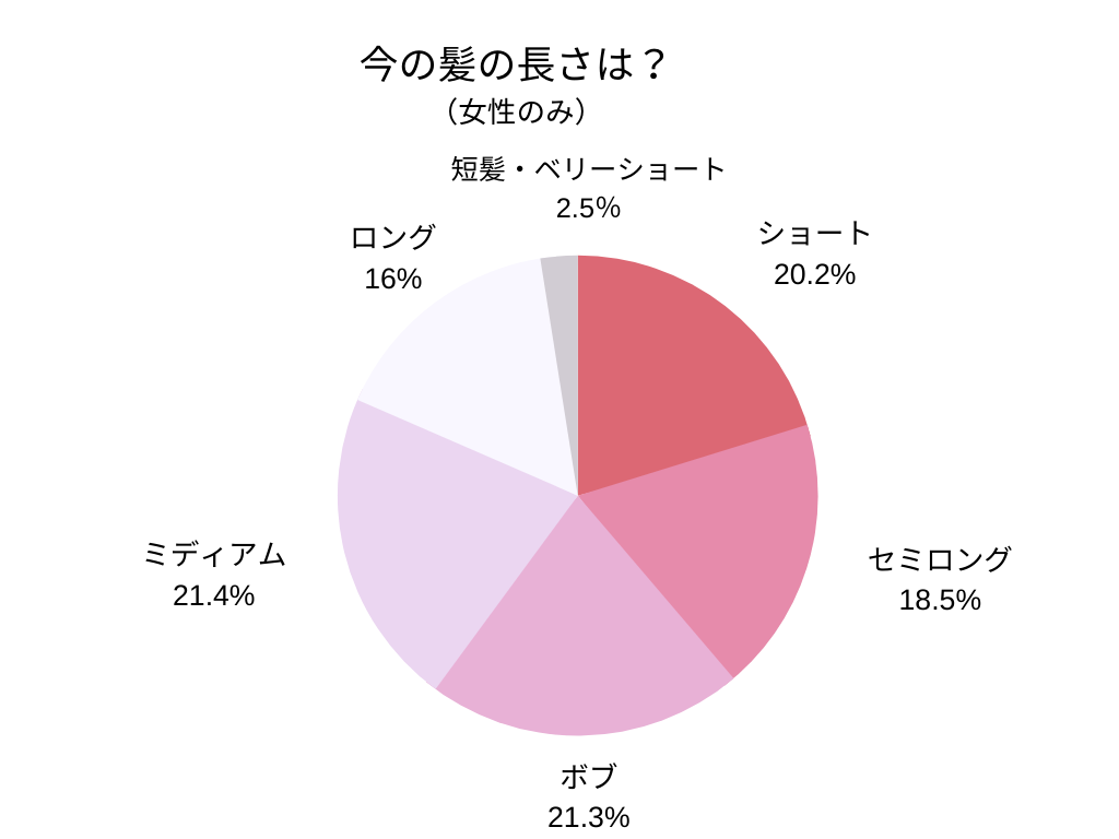 髪の長さ