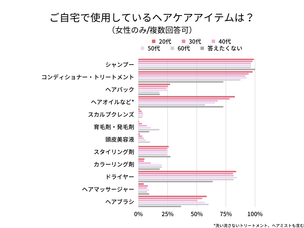 使用ヘアケアアイテム