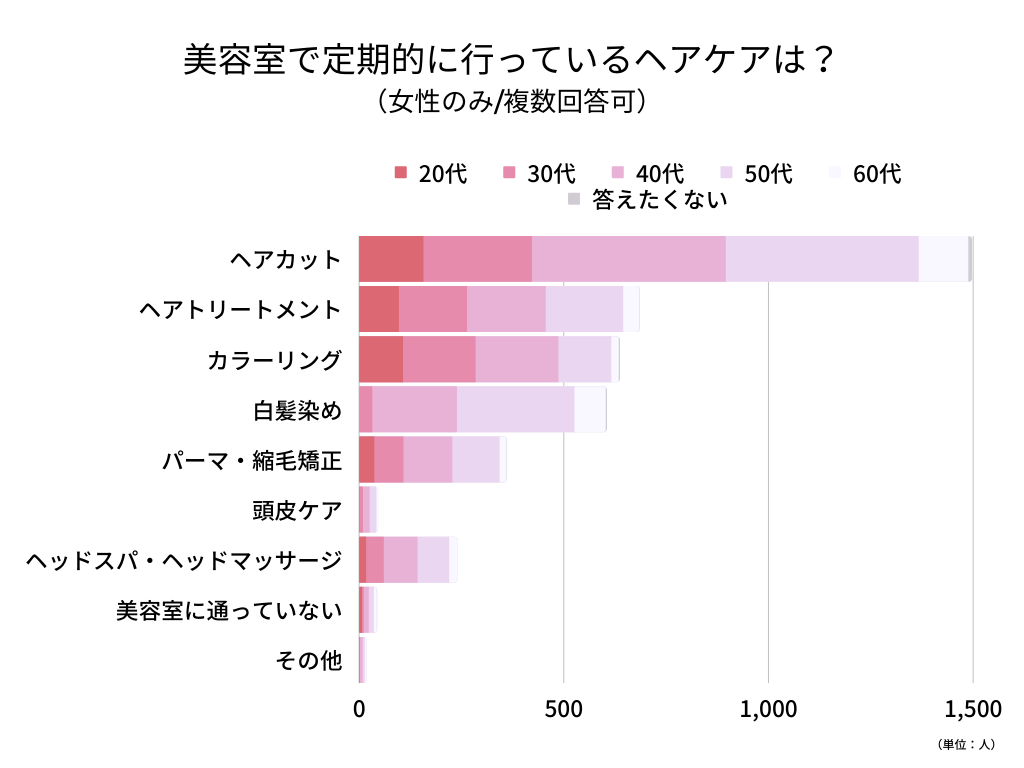 美容室でのヘアケア