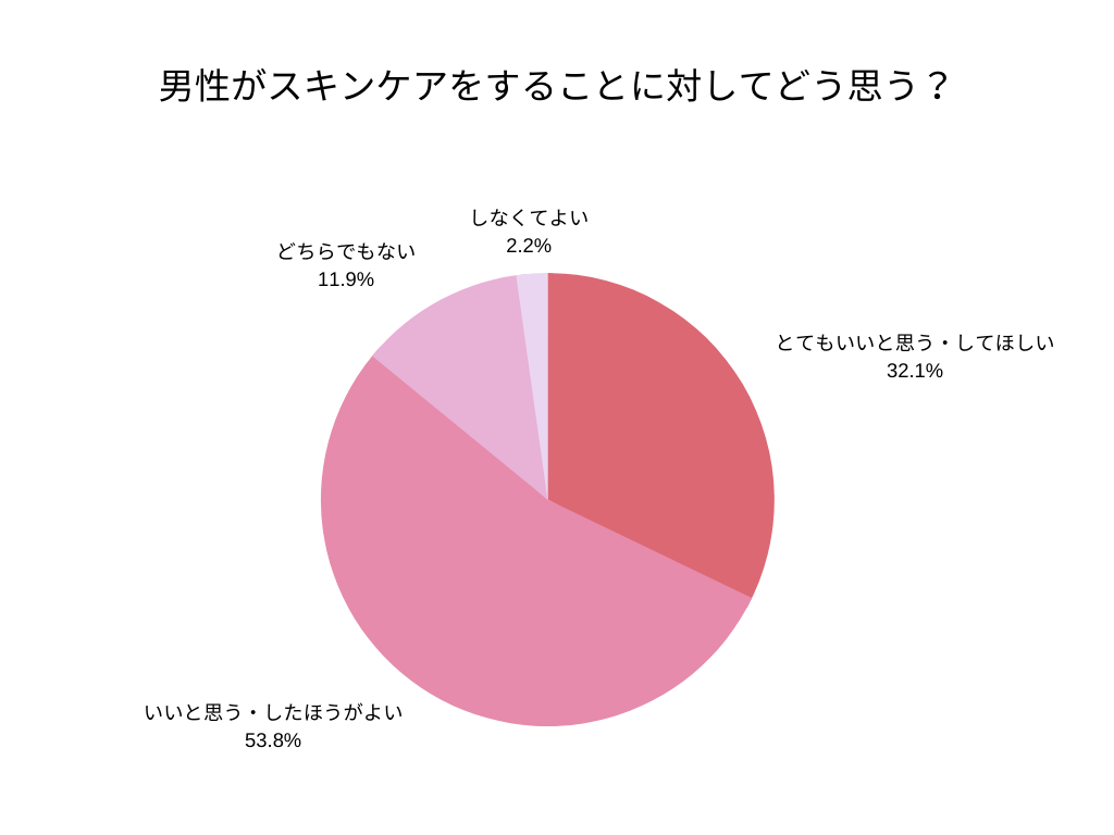 男性のスキンケアどう思う?