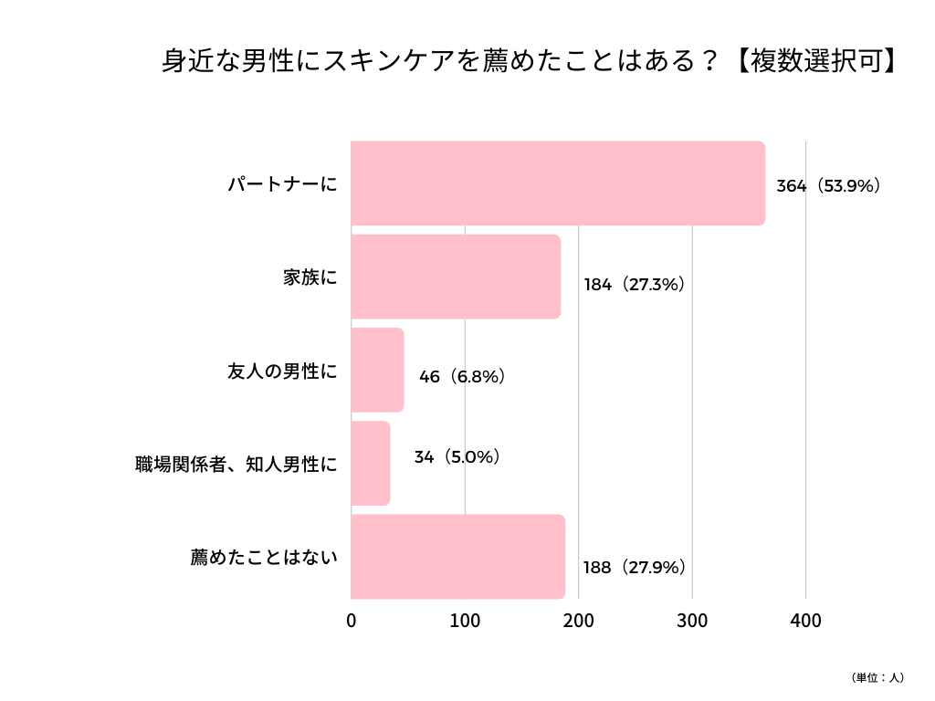身近な男性にスキンケアを薦めたことある?