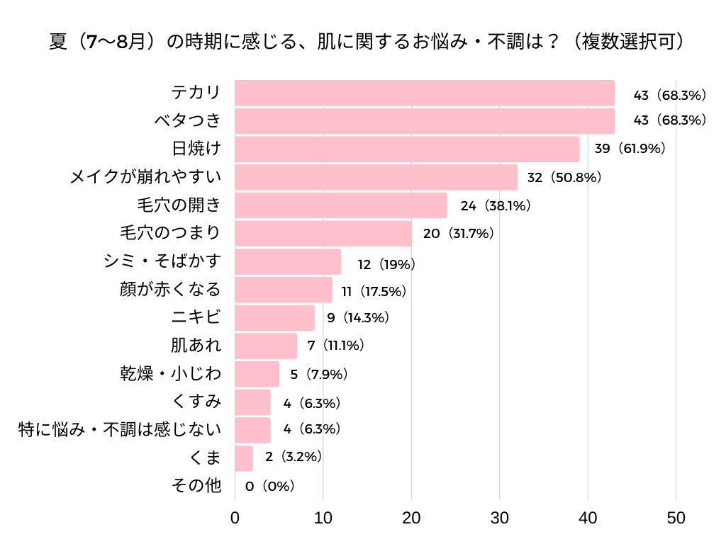 夏の肌悩み