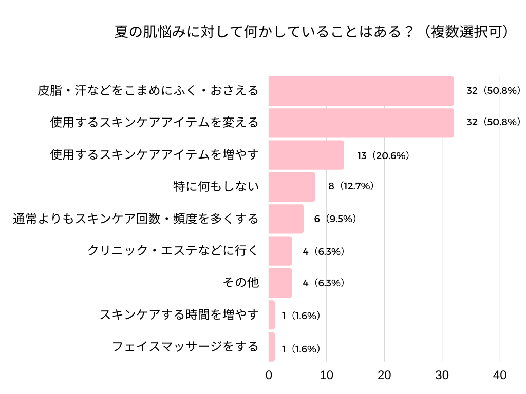 夏の肌悩み対策