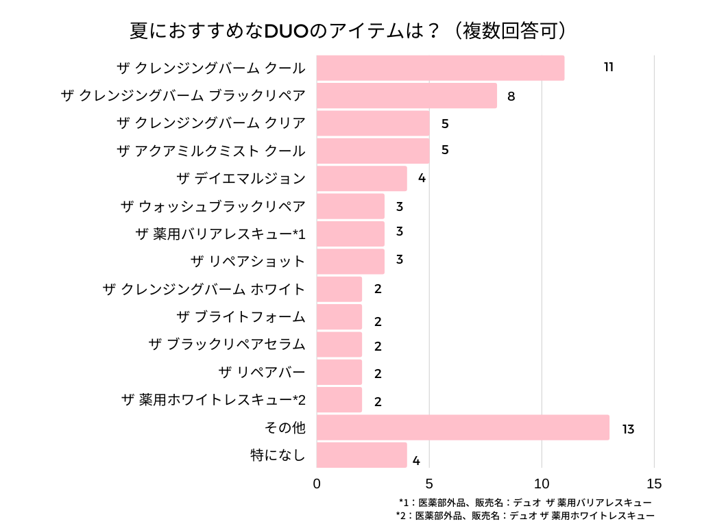 夏におすすめのDUO