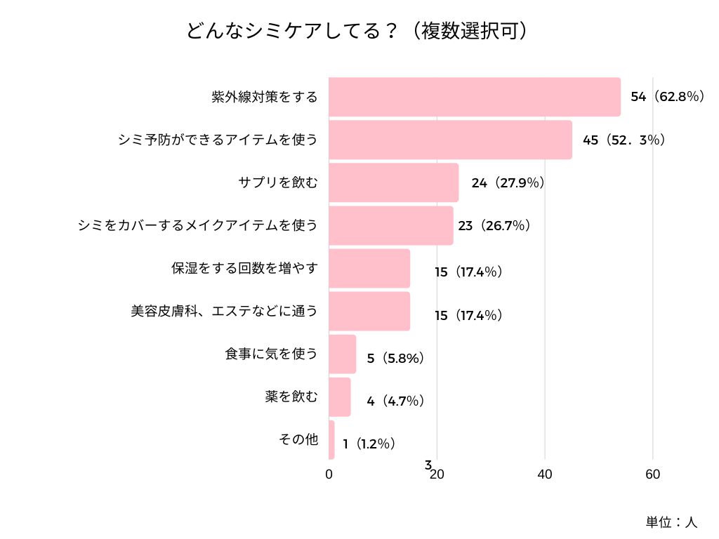どんなシミ対策してる?