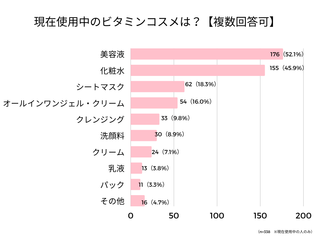 ビタミンコスメ