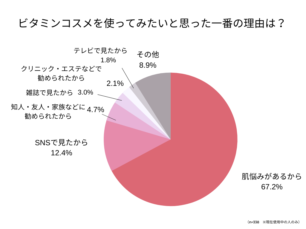 ビタミンコスメ