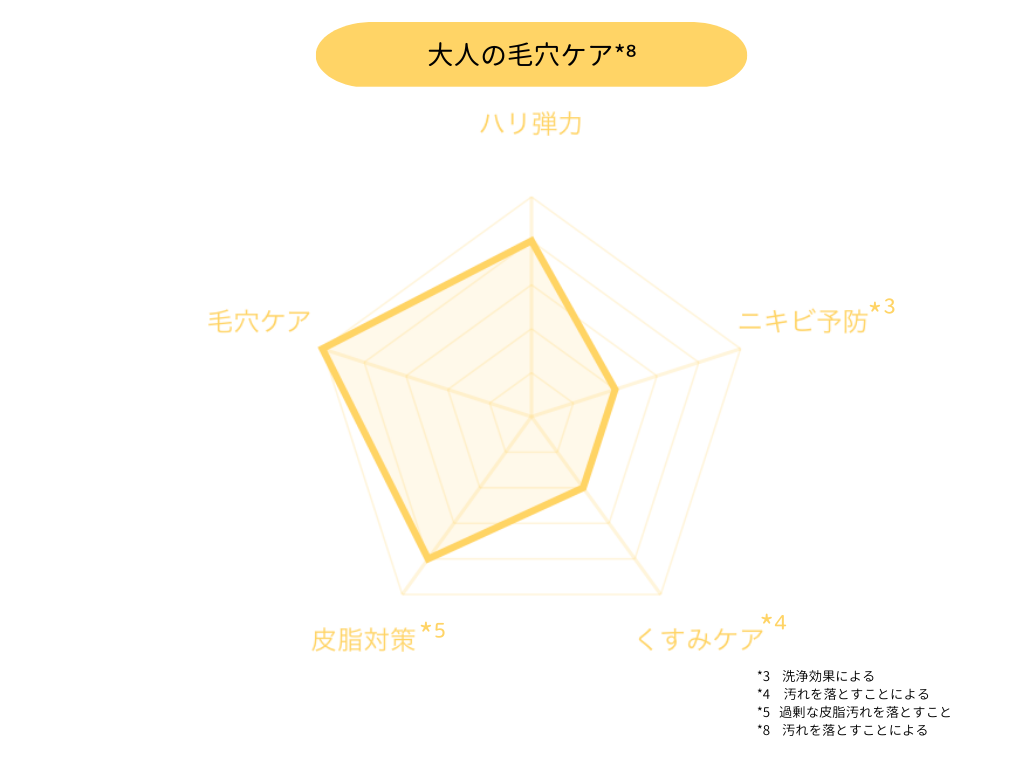 DUO 6種バーム比較