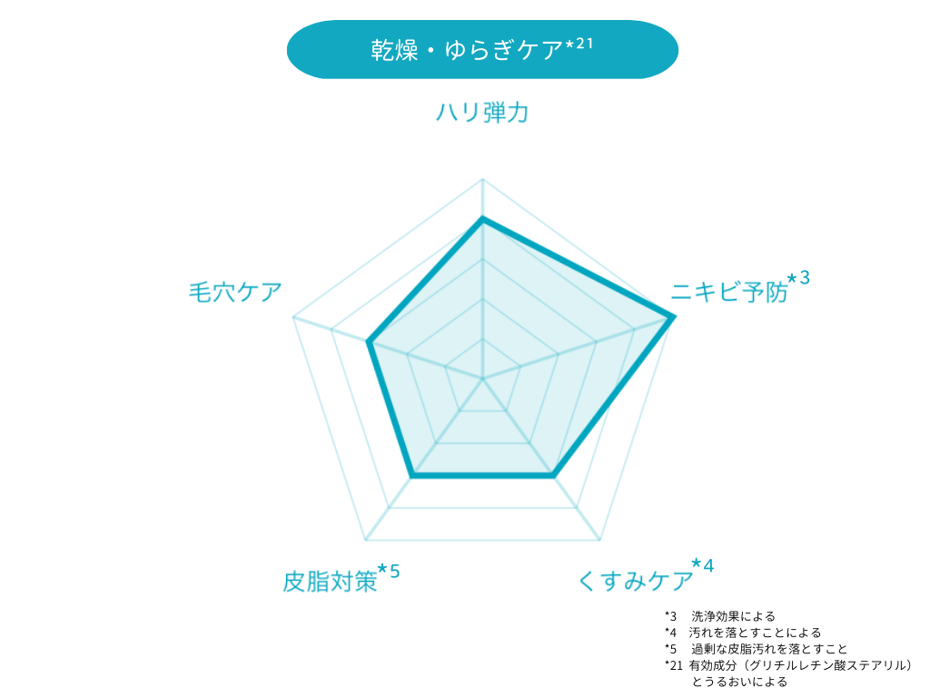 DUO 6種バーム比較