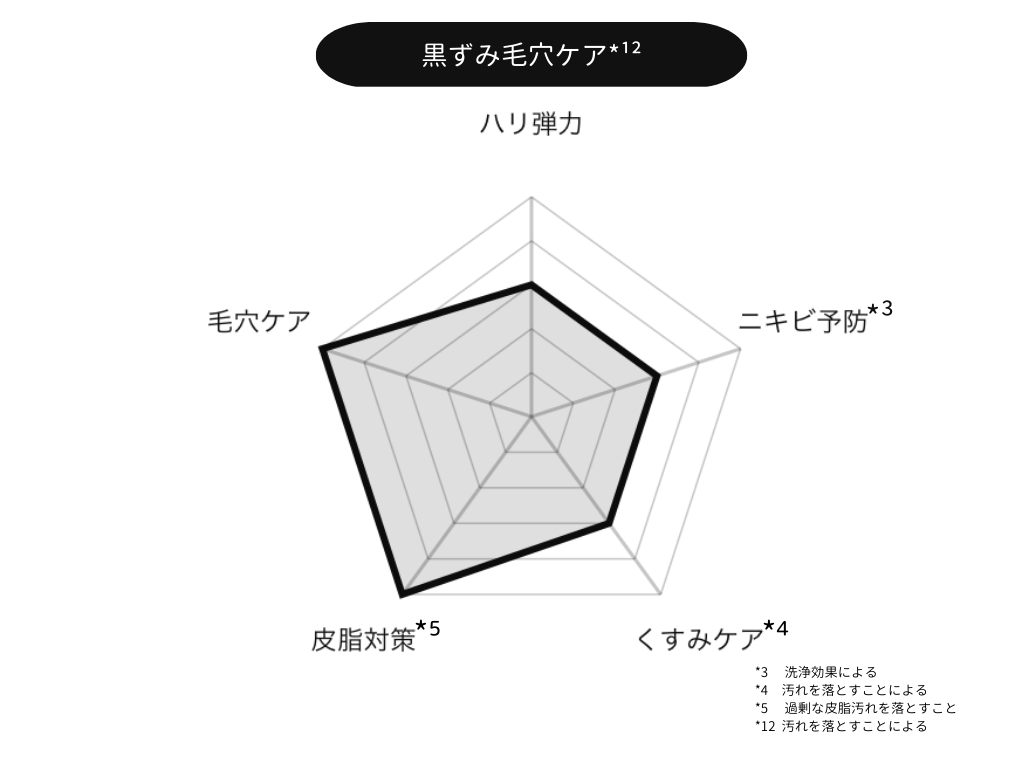 DUO 6種バーム比較