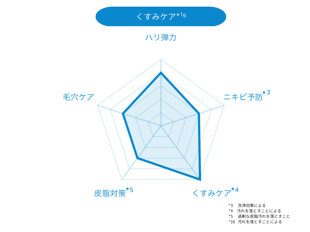 DUO 6種バーム比較