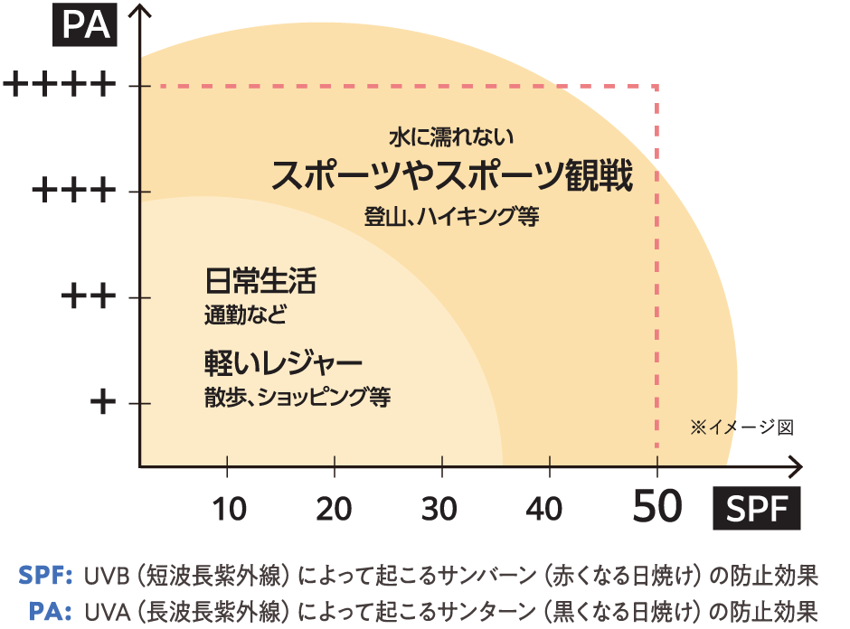 UVカット率のイメージ図